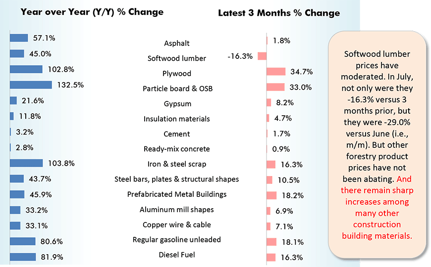Little Letup in U.S. and Canadian Construction Material Cost Increases